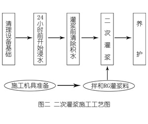 积玉口镇灌浆料施工工艺—文字完整版